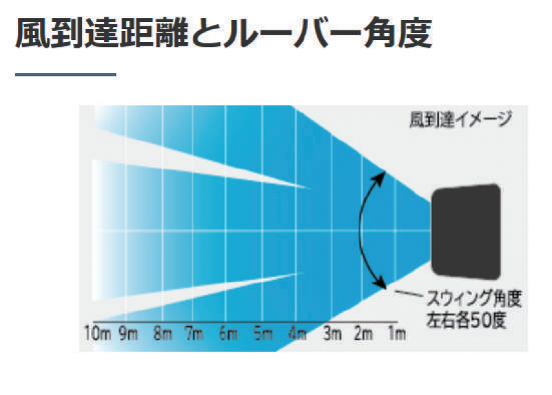 ハイブリッド涼風機解説
